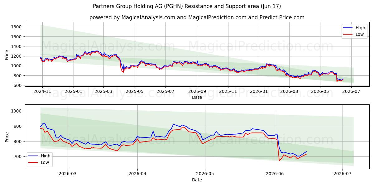  Partners Group Holding AG (PGHN) Support and Resistance area (11 Jun) 