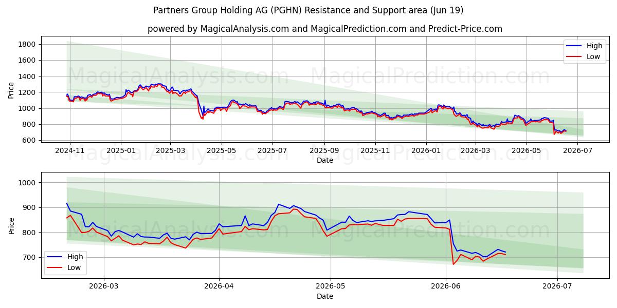  Partners Group Holding AG (PGHN) Support and Resistance area (17 Jun) 