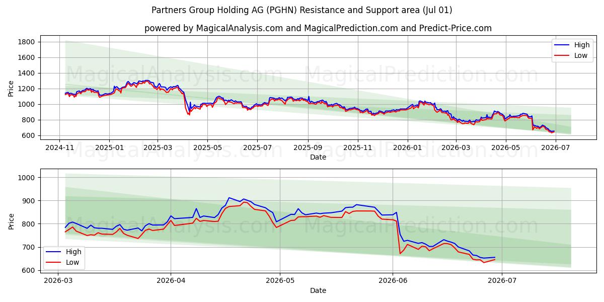  Partners Group Holding AG (PGHN) Support and Resistance area (30 Jun) 