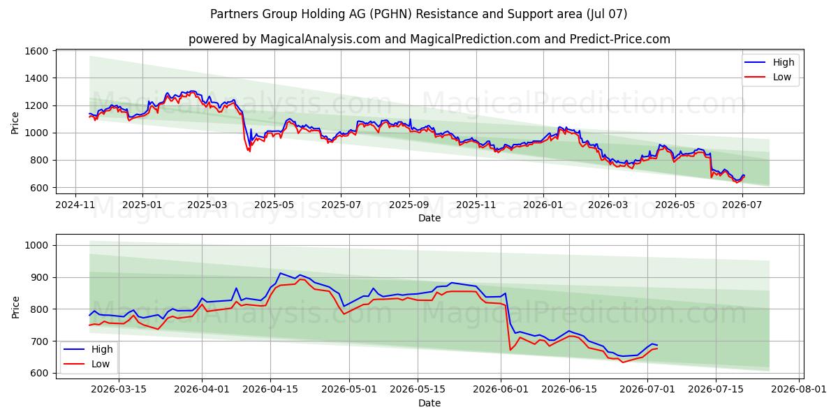  Partners Group Holding AG (PGHN) Support and Resistance area (06 Jul) 