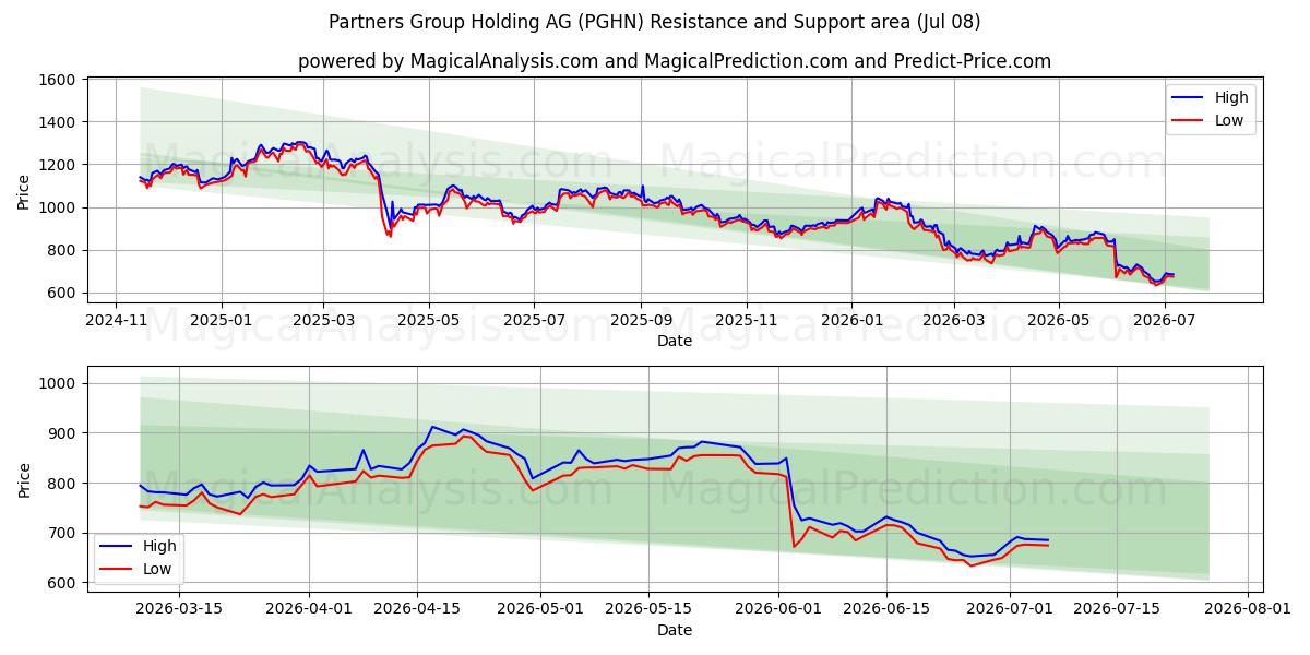  Partners Group Holding AG (PGHN) Support and Resistance area (07 Jul) 