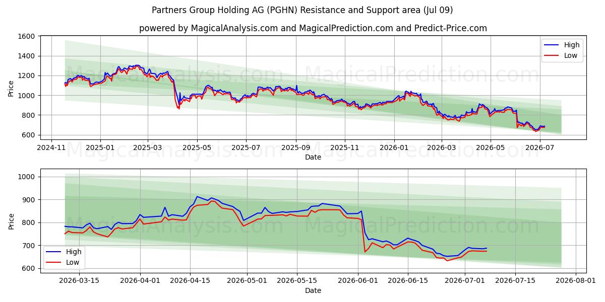  Partners Group Holding AG (PGHN) Support and Resistance area (08 Jul) 