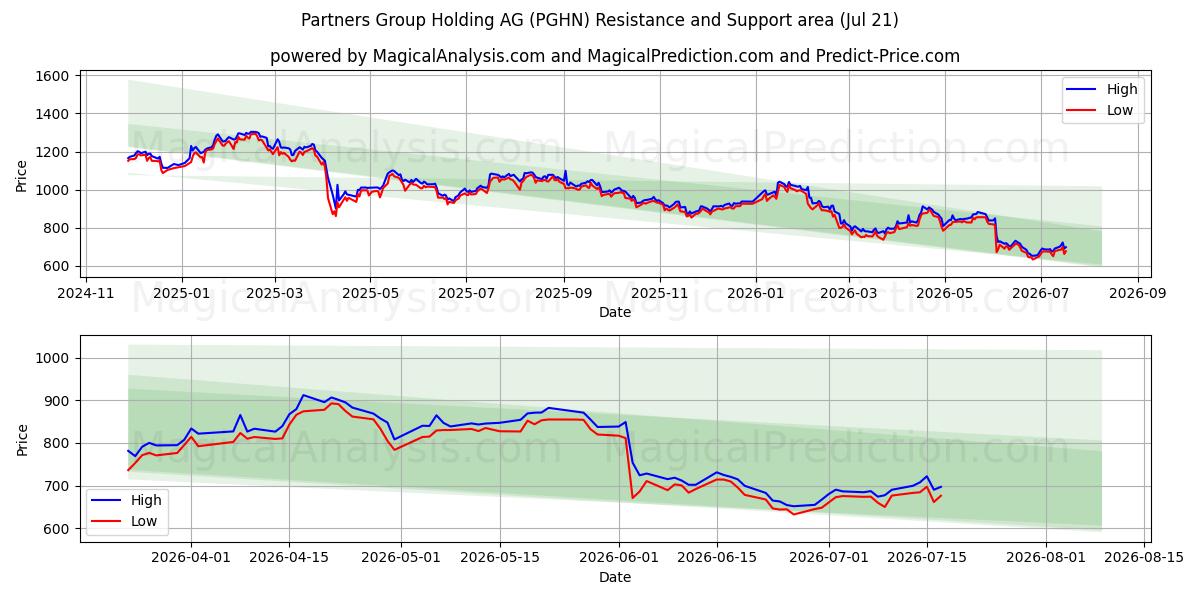  Partners Group Holding AG (PGHN) Support and Resistance area (20 Jul) 