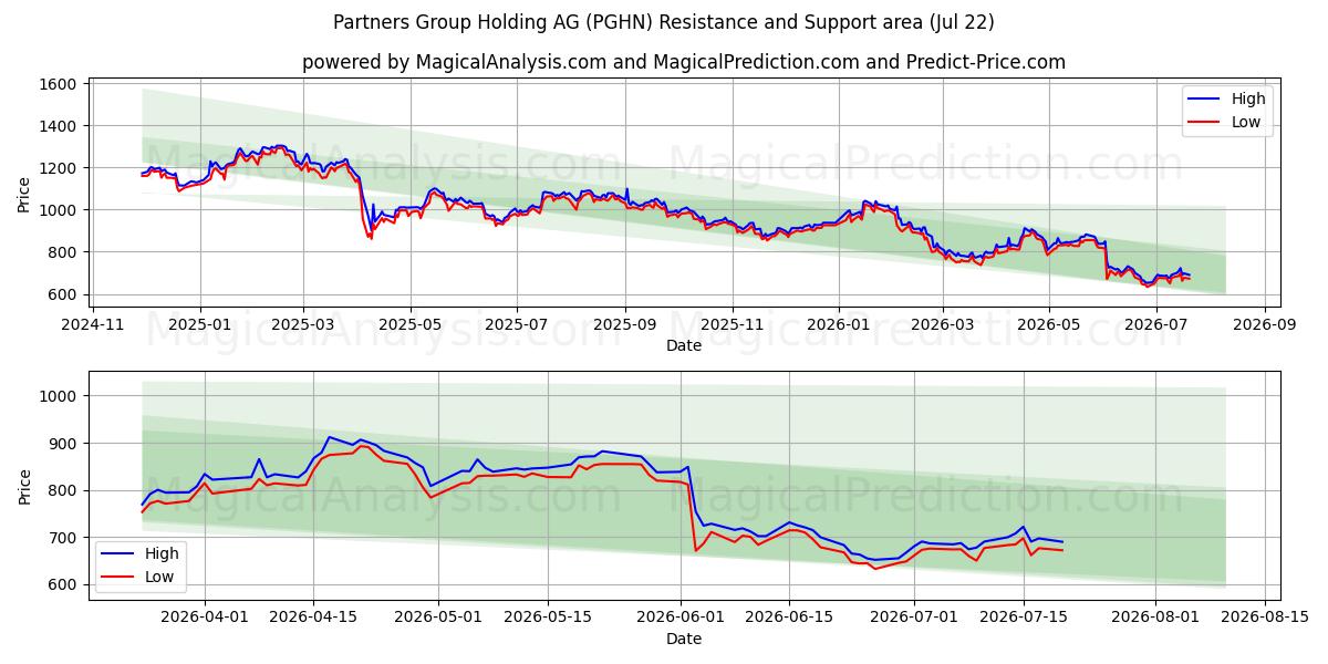  Partners Group Holding AG (PGHN) Support and Resistance area (21 Jul) 