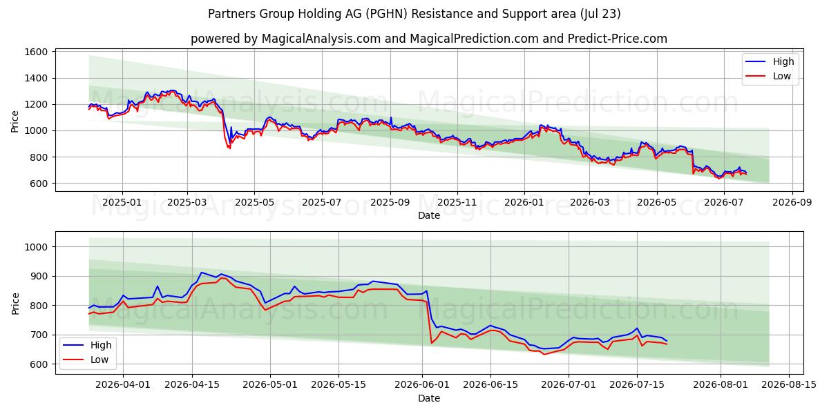  Partners Group Holding AG (PGHN) Support and Resistance area (22 Jul) 