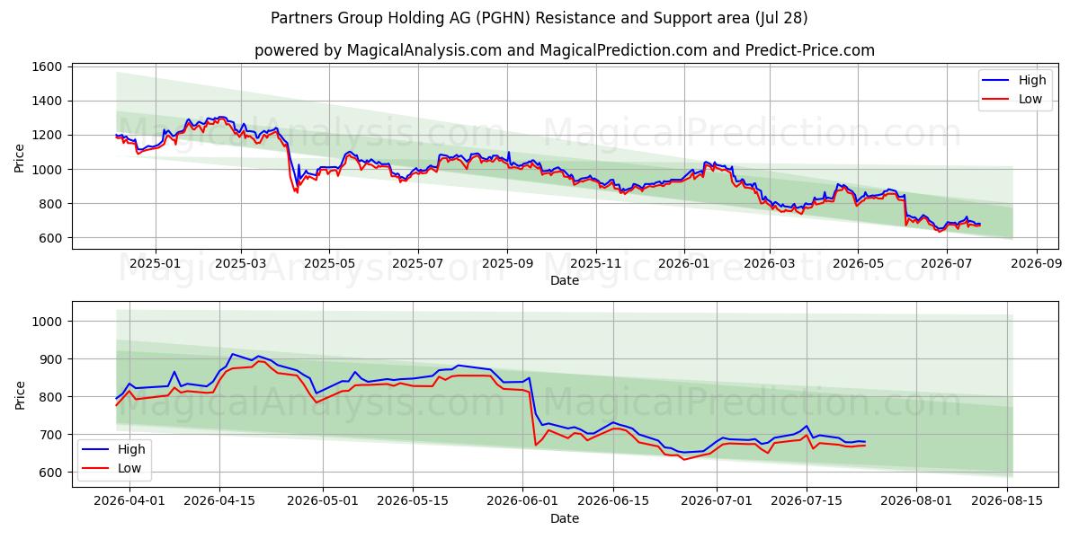  Partners Group Holding AG (PGHN) Support and Resistance area (27 Jul) 