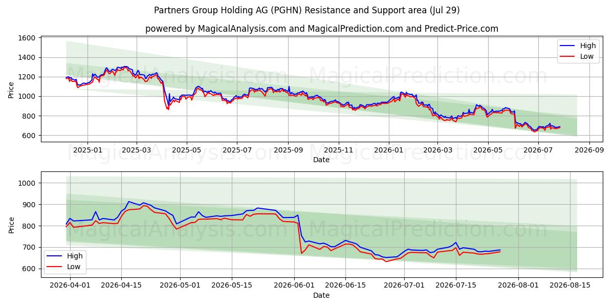  Partners Group Holding AG (PGHN) Support and Resistance area (28 Jul) 