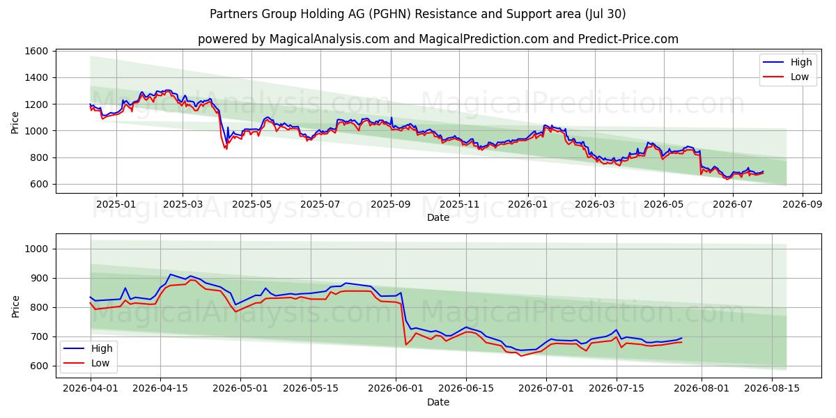  Partners Group Holding AG (PGHN) Support and Resistance area (29 Jul) 