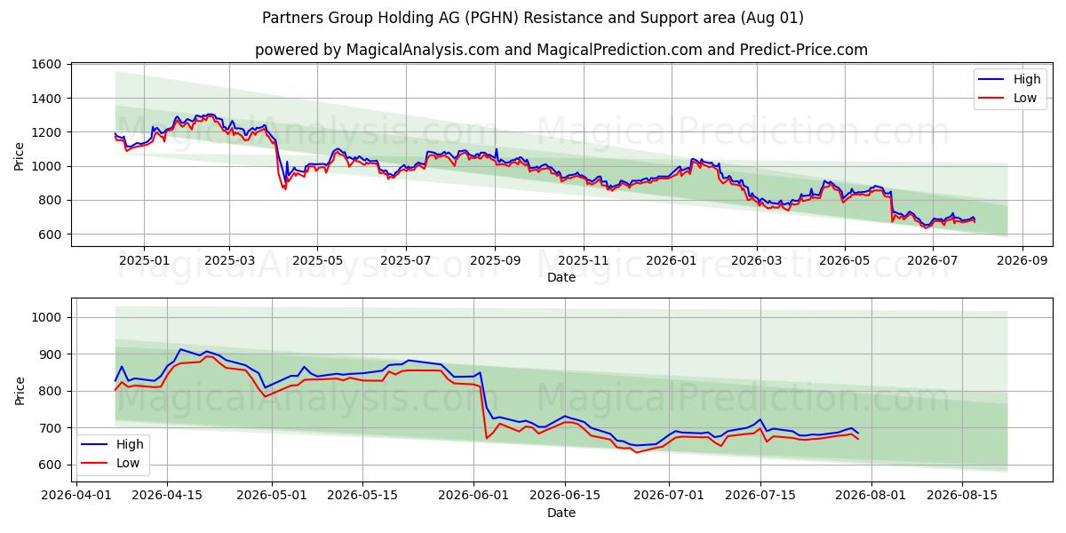  Partners Group Holding AG (PGHN) Support and Resistance area (31 Jul) 