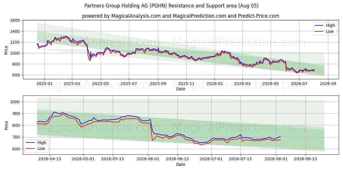  Partners Group Holding AG (PGHN) Support and Resistance area (04 Aug) 