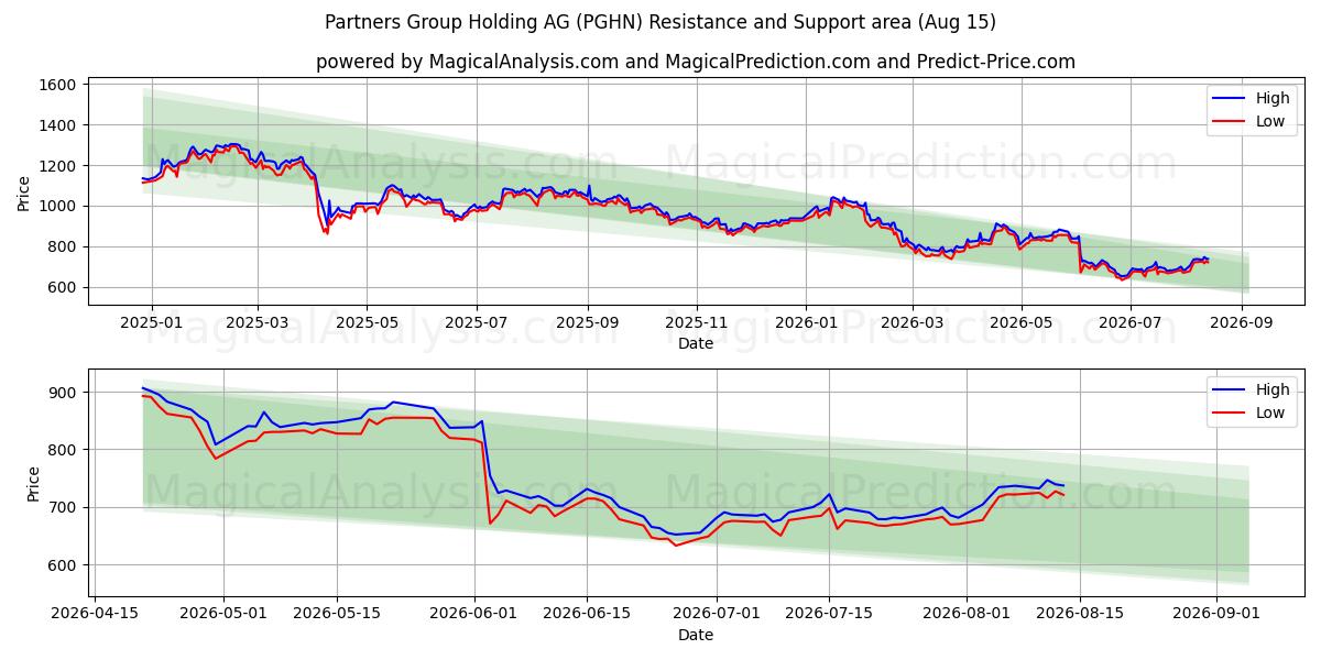 Partners Group Holding AG (PGHN) Support and Resistance area (14 Aug) 