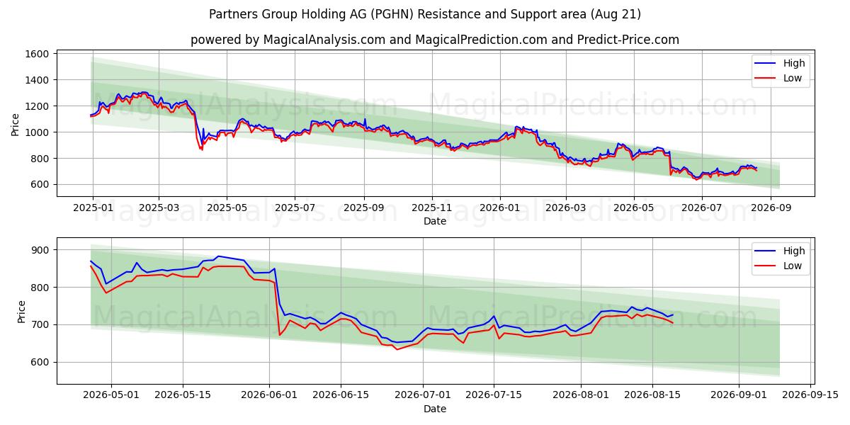  Partners Group Holding AG (PGHN) Support and Resistance area (20 Aug) 