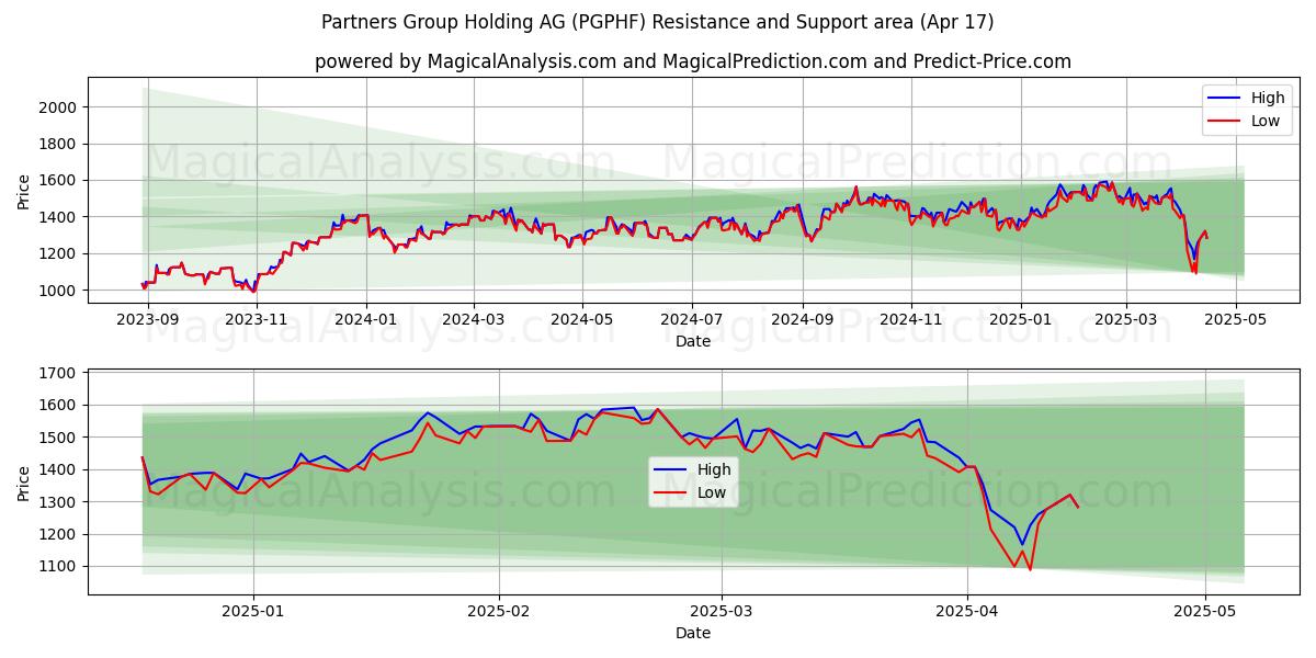  Partners Group Holding AG (PGPHF) Support and Resistance area (17 Apr) 