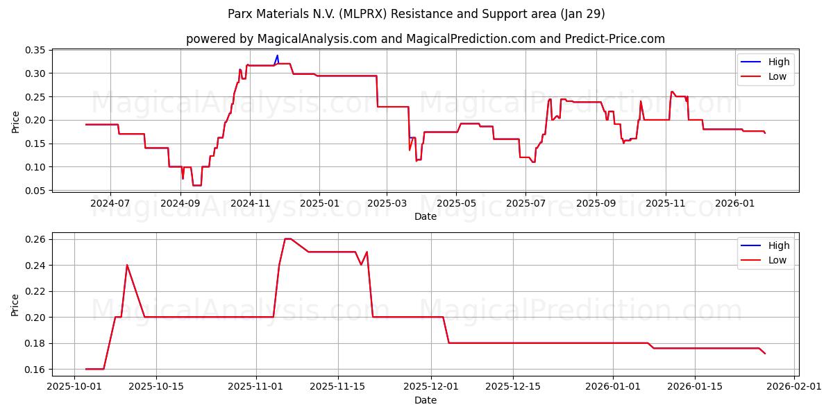  Parx Materials N.V. (MLPRX) Support and Resistance area (28 Jan) 