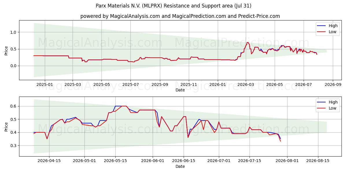  Parx Materials N.V. (MLPRX) Support and Resistance area (30 Jul) 