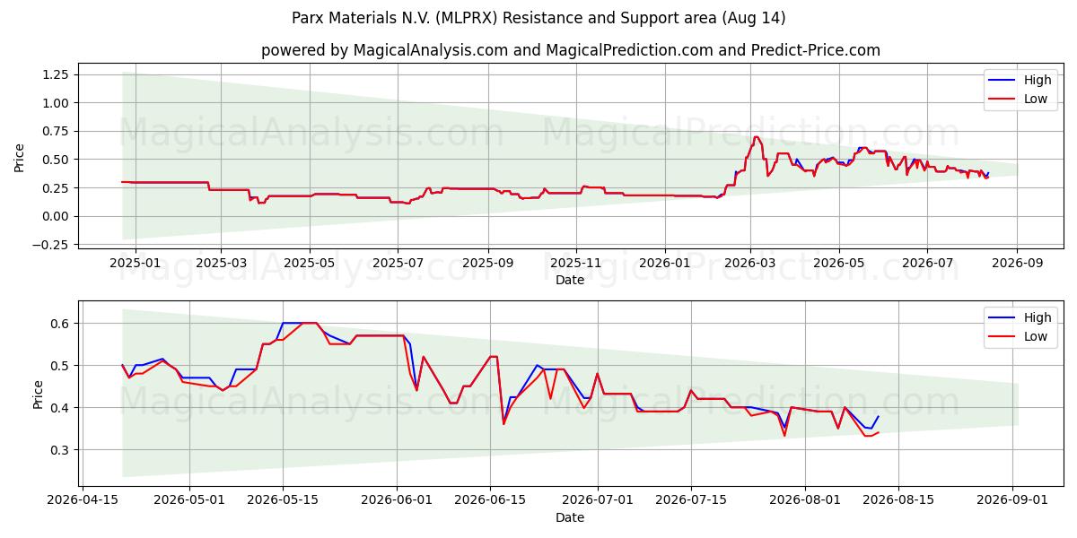  Parx Materials N.V. (MLPRX) Support and Resistance area (13 Aug) 