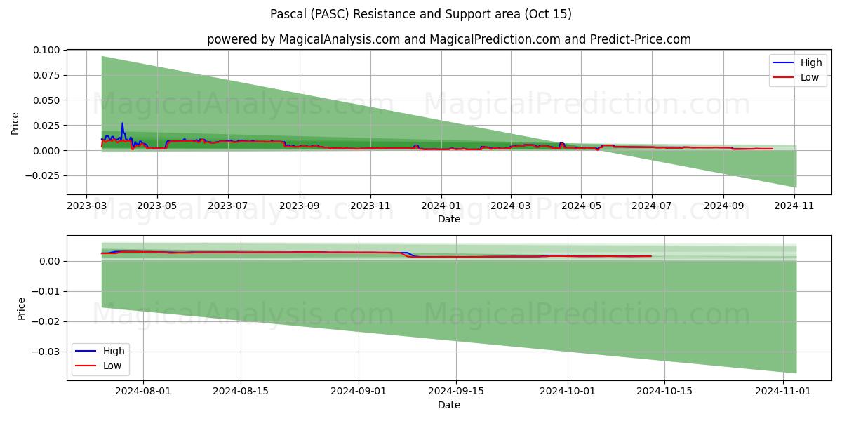  Pascal (PASC) Support and Resistance area (15 Oct) 