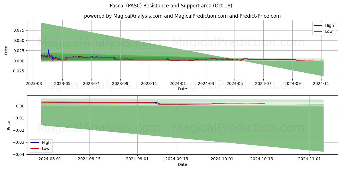  Pascal (PASC) Support and Resistance area (18 Oct) 