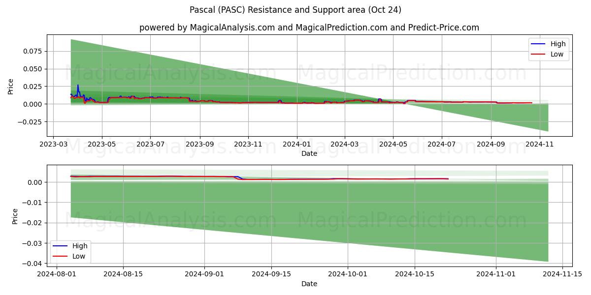  Pascal (PASC) Support and Resistance area (24 Oct) 