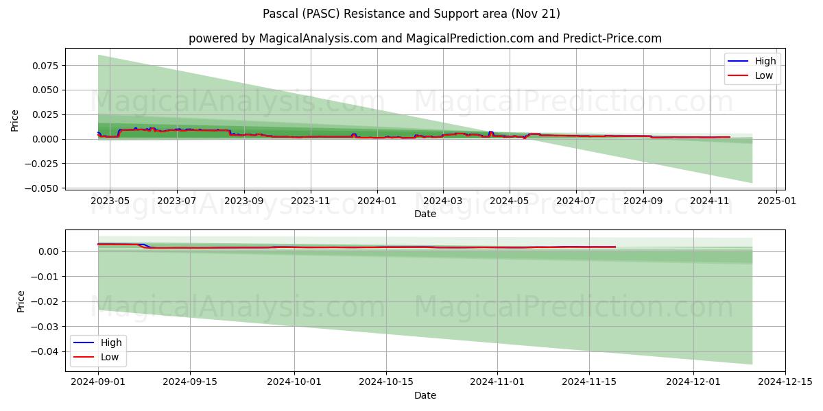  Pascal (PASC) Support and Resistance area (21 Nov) 