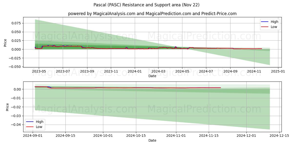  파스칼 (PASC) Support and Resistance area (22 Nov) 