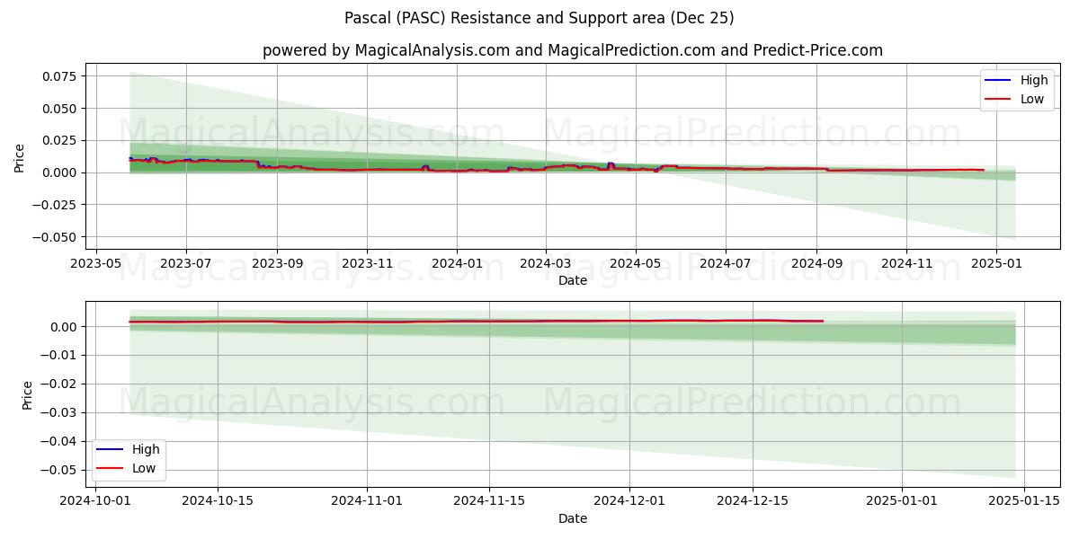  Pascal (PASC) Support and Resistance area (25 Dec) 