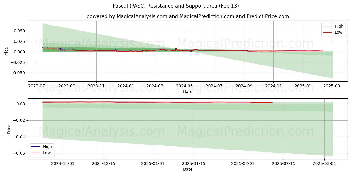  Pascal (PASC) Support and Resistance area (29 Jan) 