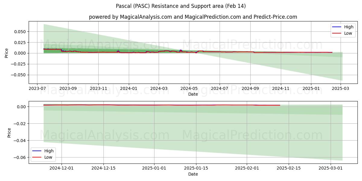  파스칼 (PASC) Support and Resistance area (30 Jan) 