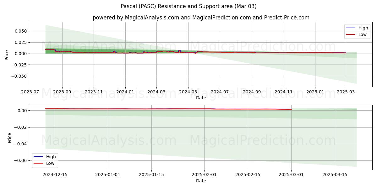  Pascal (PASC) Support and Resistance area (03 Mar) 