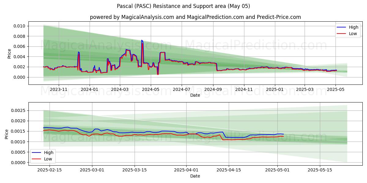  Pascal (PASC) Support and Resistance area (05 May) 