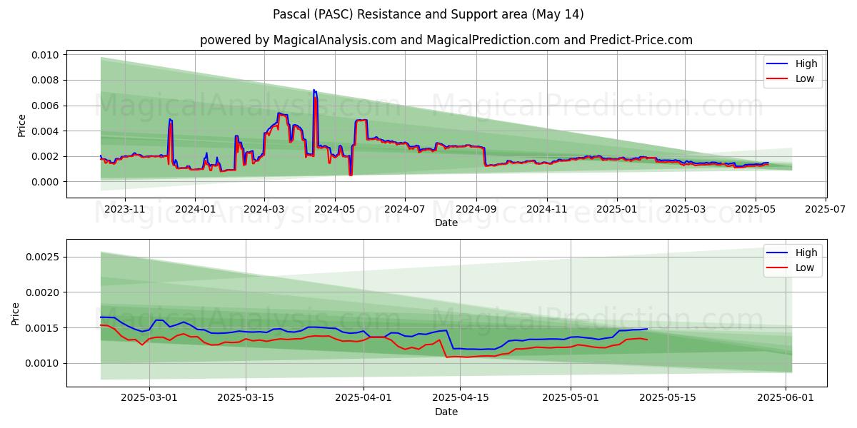  Pascal (PASC) Support and Resistance area (14 May) 
