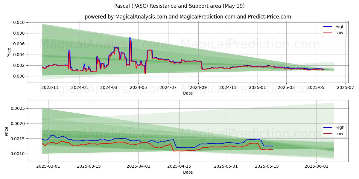  帕斯卡 (PASC) Support and Resistance area (19 May) 
