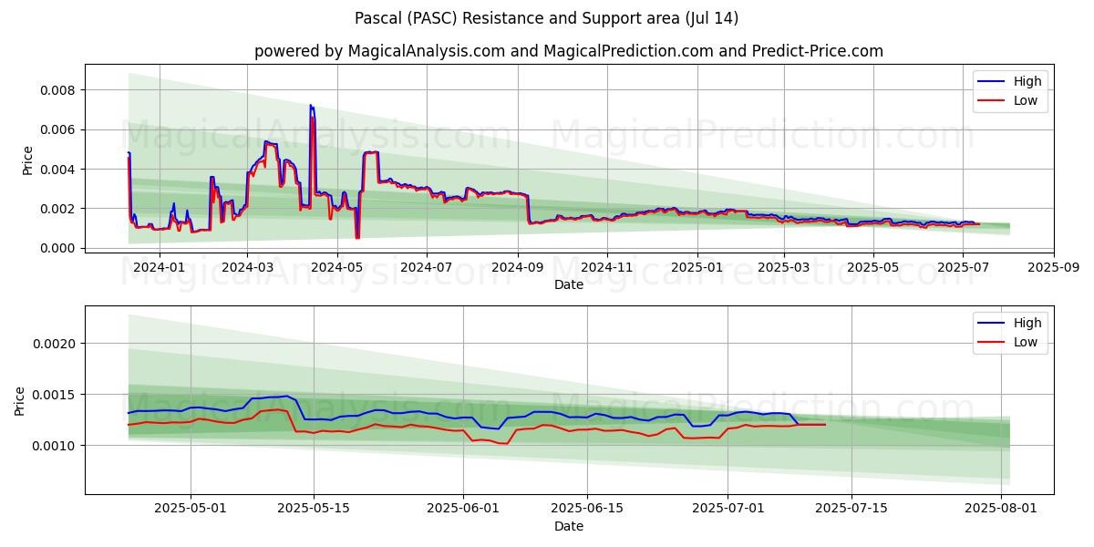  파스칼 (PASC) Support and Resistance area (13 Jul) 