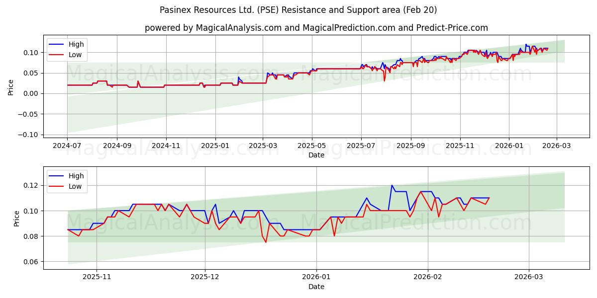  Pasinex Resources Ltd. (PSE) Support and Resistance area (19 Feb) 