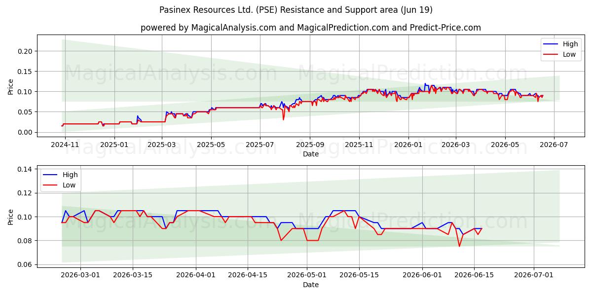  Pasinex Resources Ltd. (PSE) Support and Resistance area (18 Jun) 