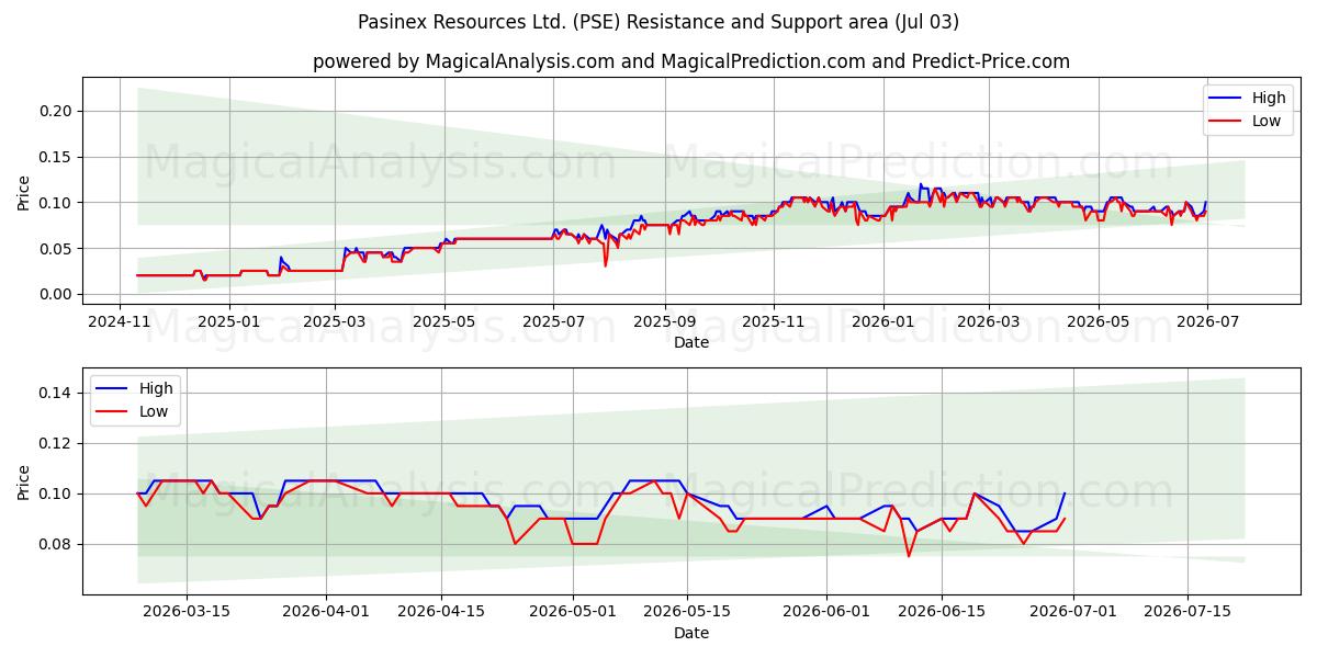 Pasinex Resources Ltd. (PSE) Support and Resistance area (02 Jul) 