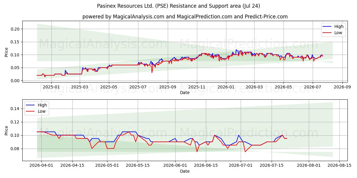  Pasinex Resources Ltd. (PSE) Support and Resistance area (23 Jul) 