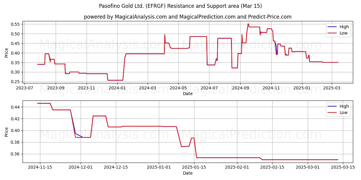  Pasofino Gold Ltd. (EFRGF) Support and Resistance area (15 Mar) 
