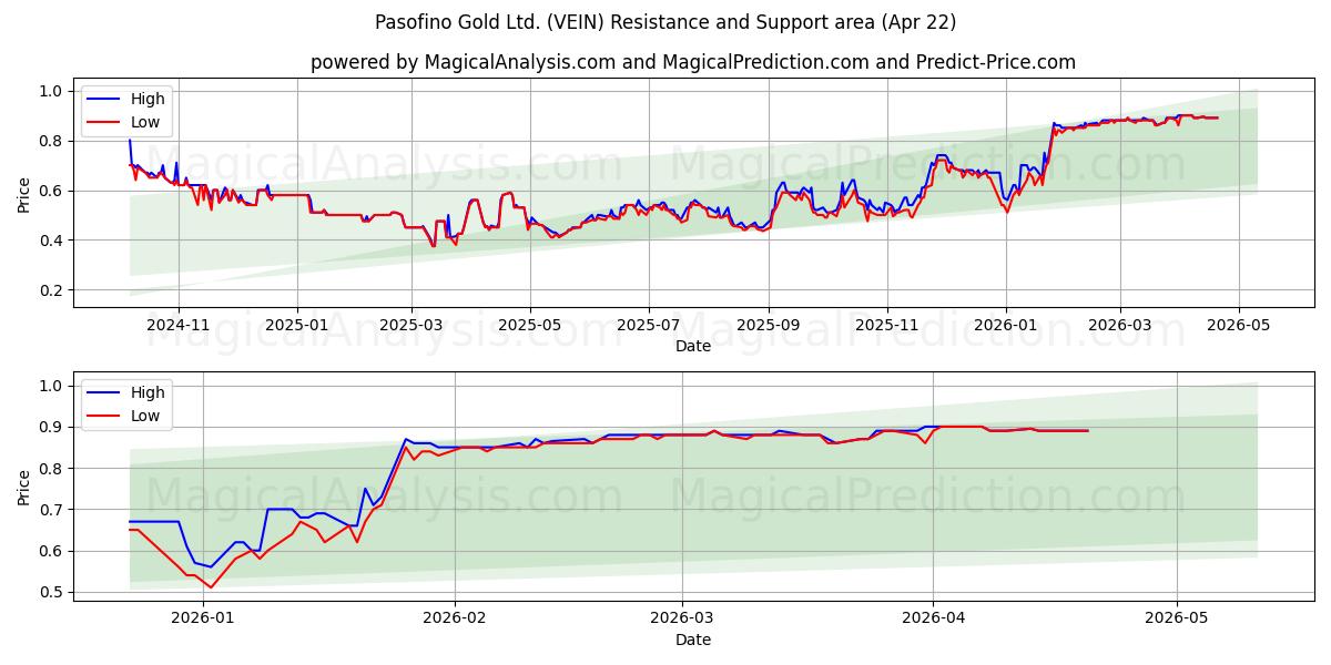 Pasofino Gold Ltd. (VEIN) Support and Resistance area (21 Apr) 