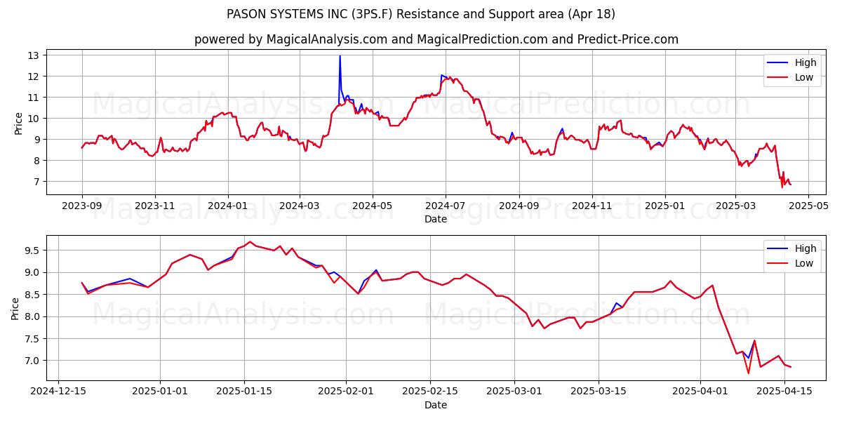  PASON SYSTEMS INC (3PS.F) Support and Resistance area (18 Apr) 