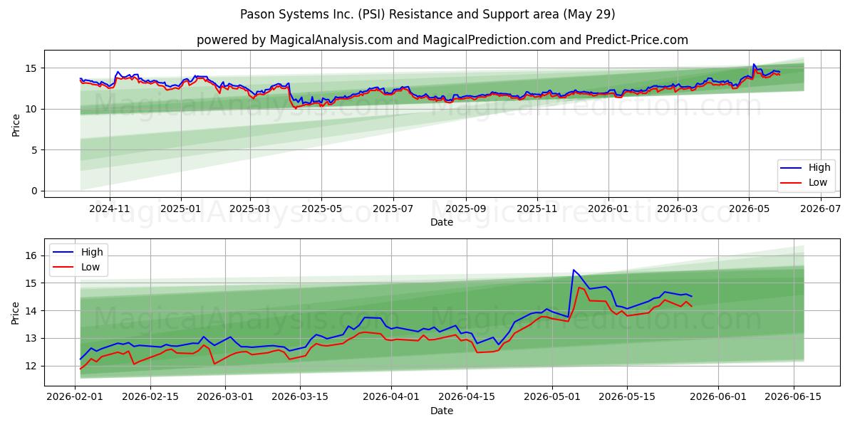 Pason Systems Inc. (PSI) Support and Resistance area (28 May) 