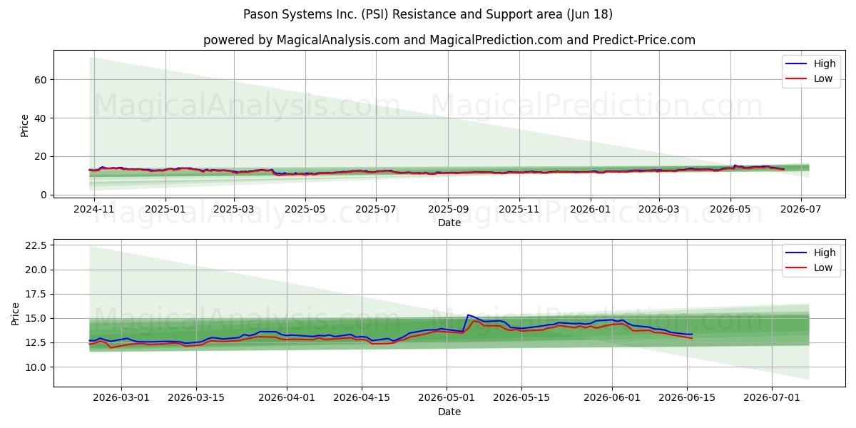  Pason Systems Inc. (PSI) Support and Resistance area (17 Jun) 