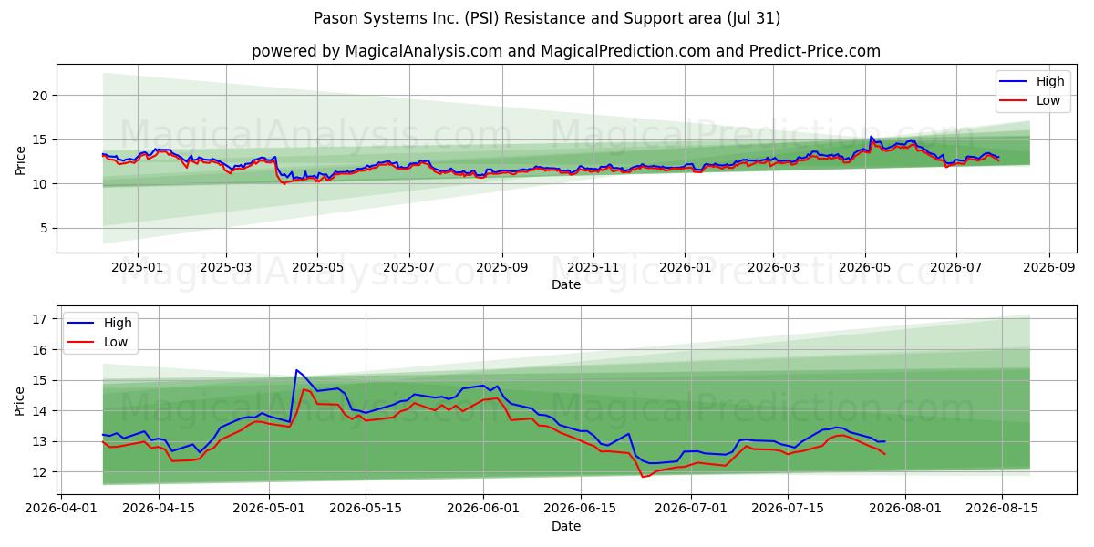  Pason Systems Inc. (PSI) Support and Resistance area (30 Jul) 