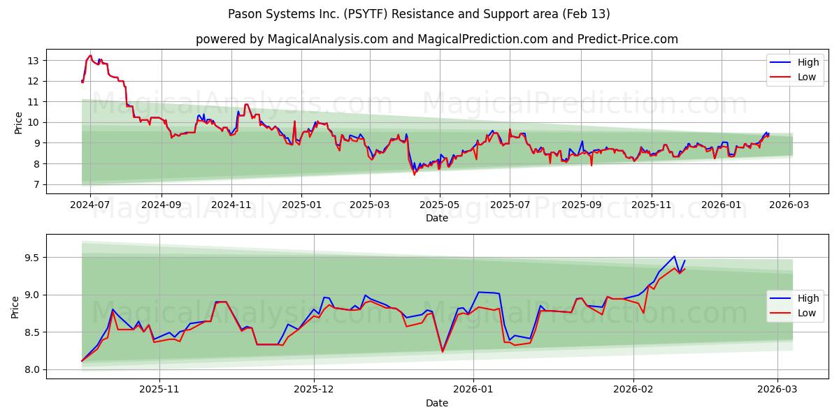  Pason Systems Inc. (PSYTF) Support and Resistance area (12 Feb) 