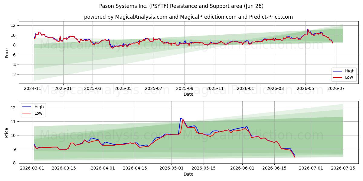  Pason Systems Inc. (PSYTF) Support and Resistance area (25 Jun) 