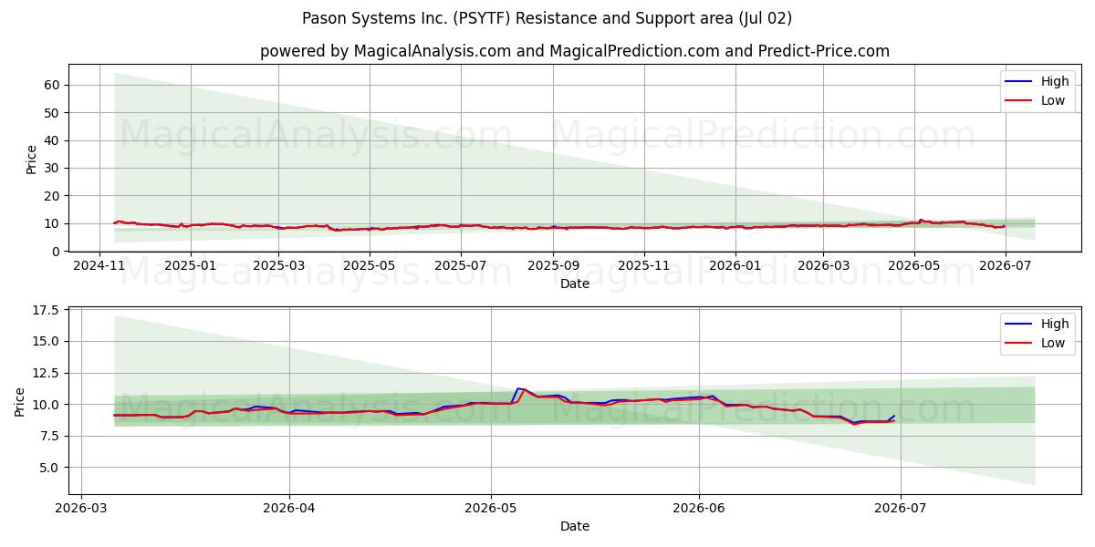  Pason Systems Inc. (PSYTF) Support and Resistance area (01 Jul) 