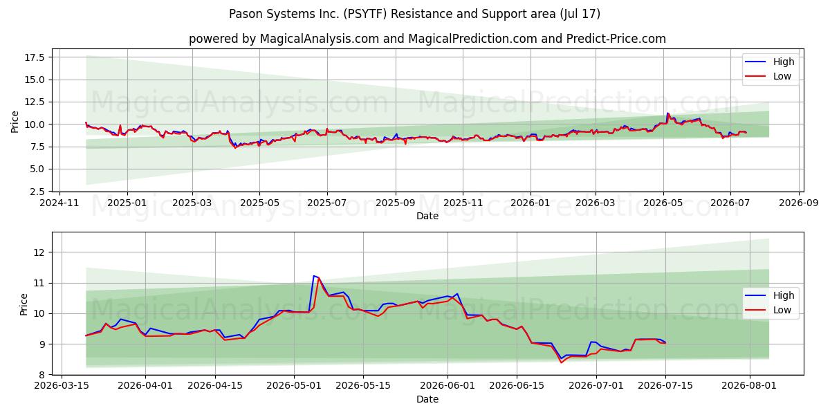  Pason Systems Inc. (PSYTF) Support and Resistance area (16 Jul) 