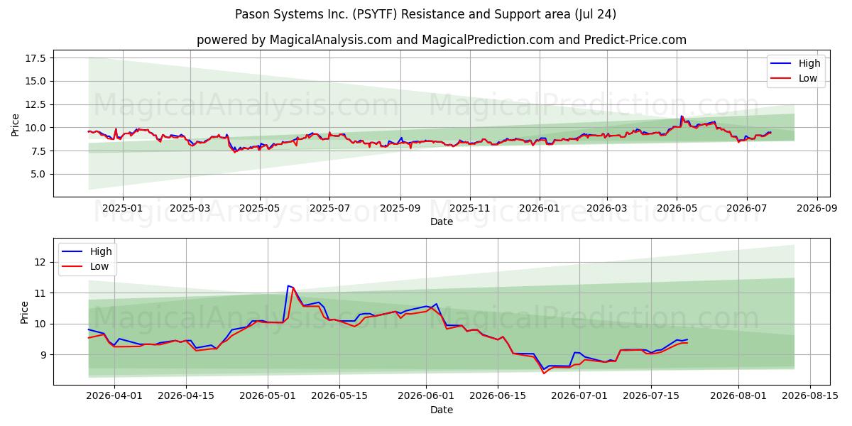  Pason Systems Inc. (PSYTF) Support and Resistance area (23 Jul) 