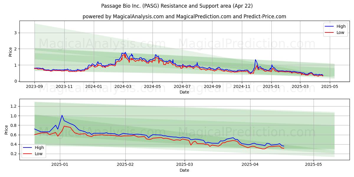  Passage Bio Inc. (PASG) Support and Resistance area (22 Apr) 