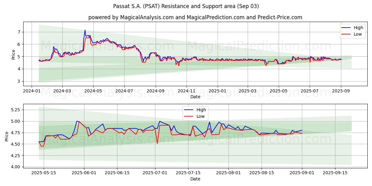  Passat S.A. (PSAT) Support and Resistance area (02 Sep) 